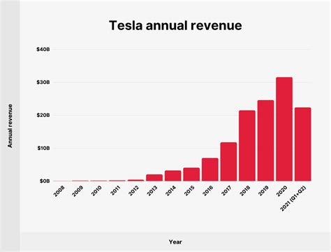 Powering Up: Tesla's Electrifying Revenue Surge in 2020.