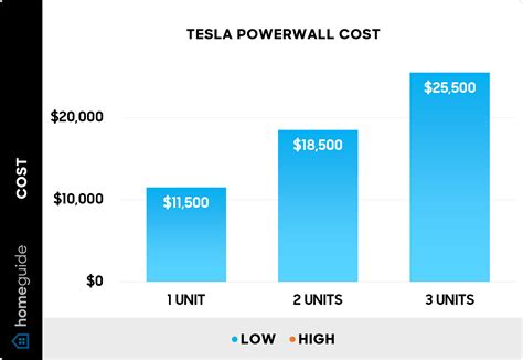 Tesla Transfer Cost