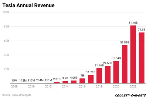 Unleashing the Tesla Revenue Report: A Deep Dive into their Yearly Earnings