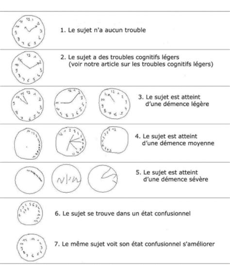 test de l'horloge