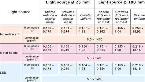 Testing Conditions and Lighting