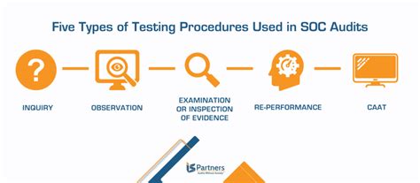 Testing Methods and Procedures