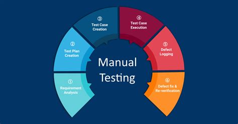 Testing Process