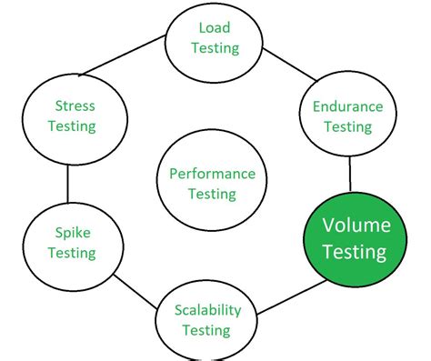 Testing Volume