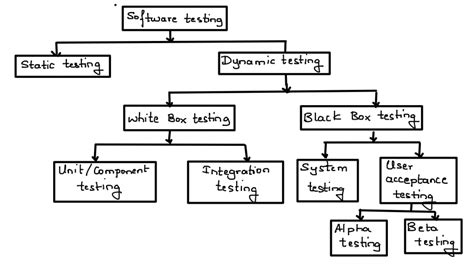 Testing and Classification
