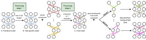 Testing and Fine-Tuning