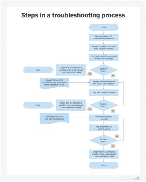 Testing and Troubleshooting Procedures