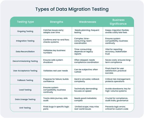 Testing before migration