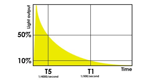 Testing flash duration