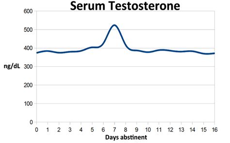 Testosterone After Ejaculation Chart