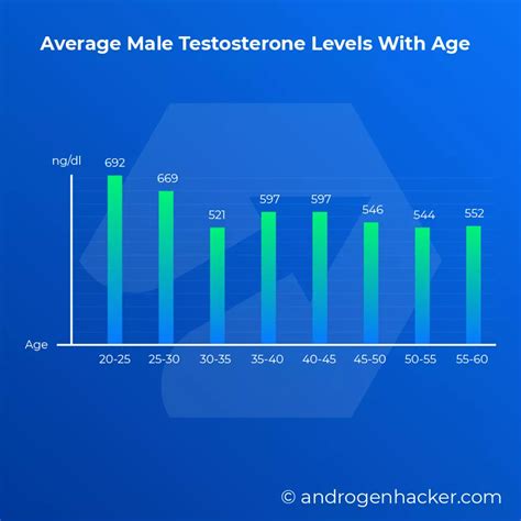 Testosterone Levels in Men