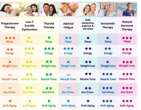 Testosterone Pellet Dosage Chart