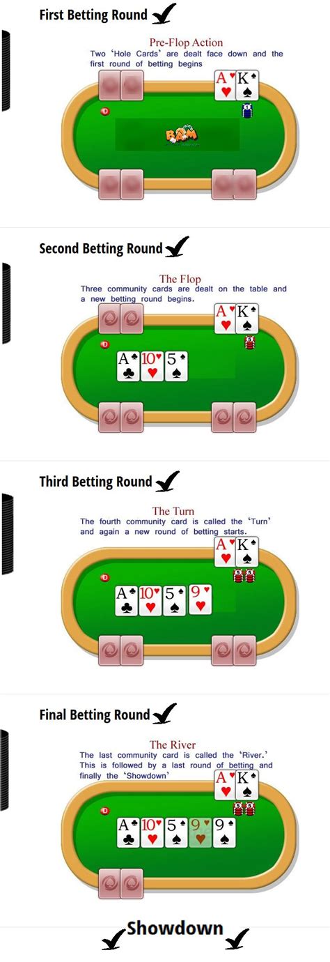 How To Play Texas Holdem Poker & Game Rules A Guide