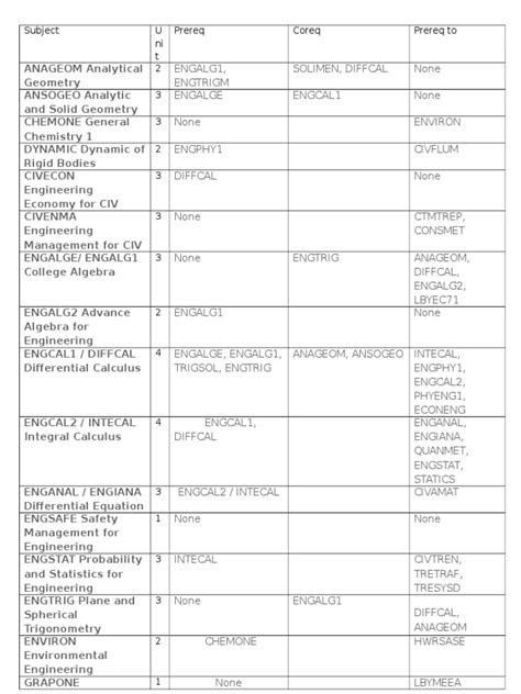 Texas A&m Civil Engineering Course Catalog