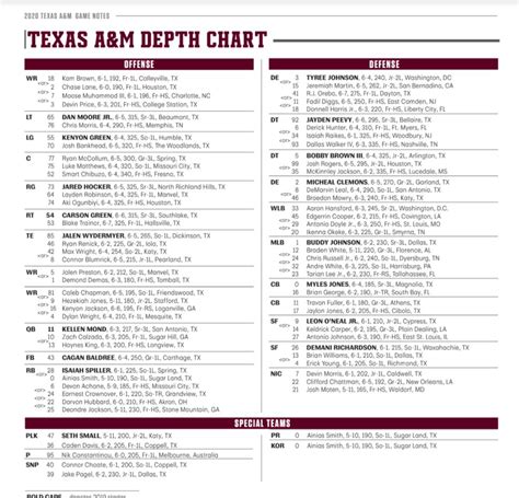 Texas A And M Depth Chart