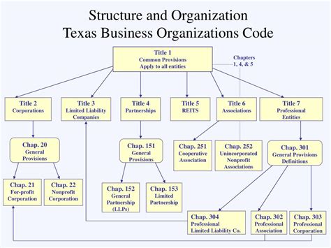 Texas Business Organizations Code
