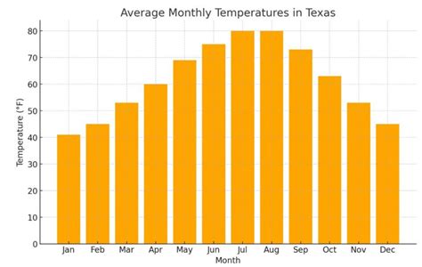 Exploring the Diverse Climes of the Lone Star State: A Comprehensive Guide to Texas Monthly Temperatures