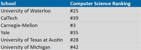 Texas Tech Computer Science Ranking
