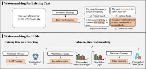 Text and Watermarking