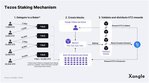 Tezos Staking Assets