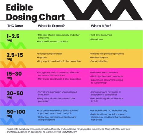 Thc Edible Dose Chart