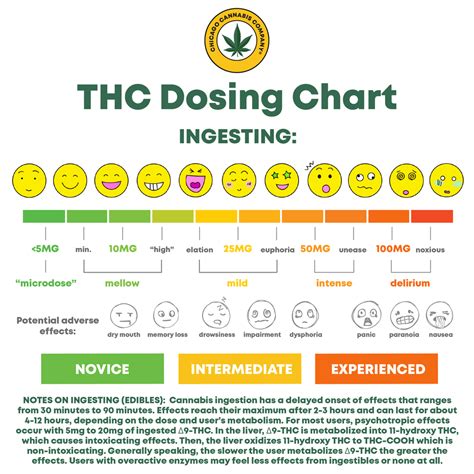 Thc Gummies Mg Chart