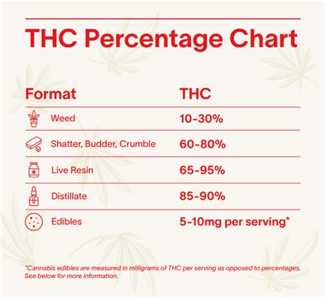 Thc Levels Chart