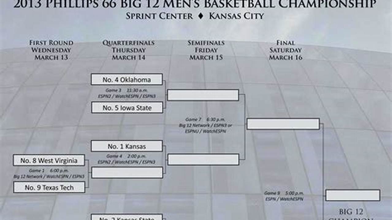 The 2024 Big 12 Men&#039;s Basketball Tournament Is In The Books., 2024