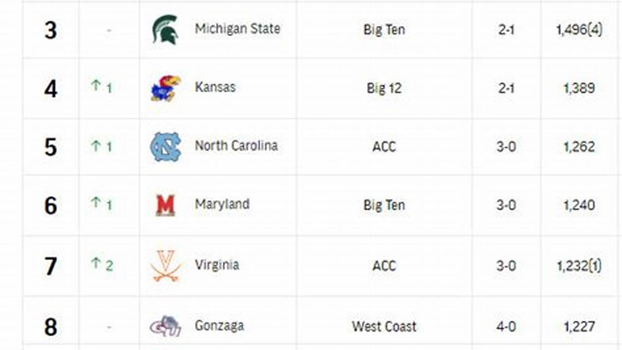 The Ap Poll Top 25 Men&#039;s Basketball Rankings For Week 13 Has Been Released., 2024