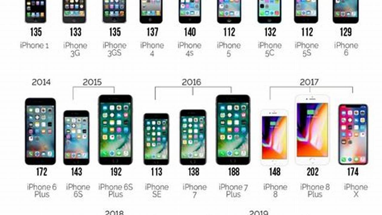 The Arrival Of A New Set Of Iphones Isn’t Likely To Happen Before September 2024., 2024