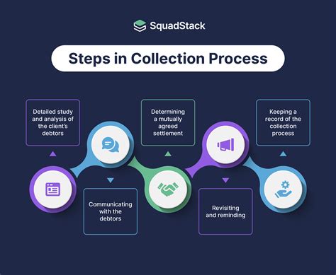 The Collection Process