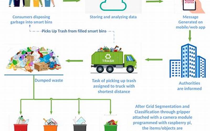 The Concept Of Smart Waste Disposal