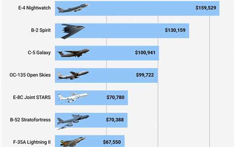 The Cost Of The Jet