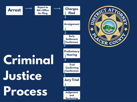 The Criminal Justice Process: From Arrest To Court Proceedings
