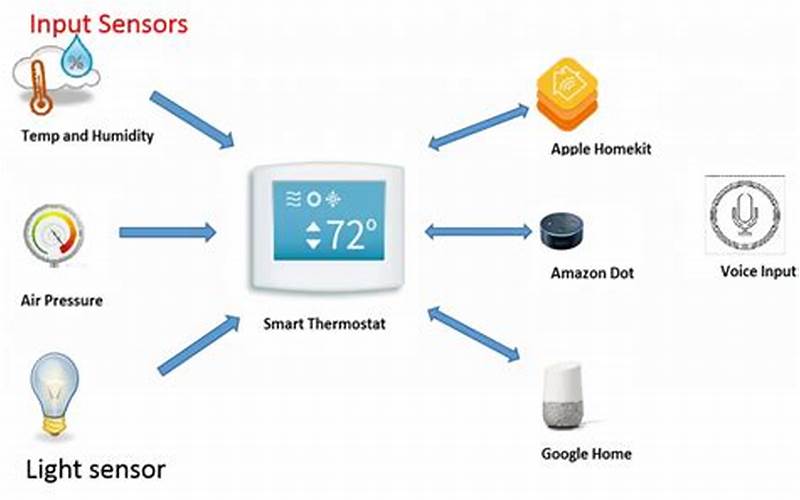 The Future Of Iot And Device Integration In Hvac Systems