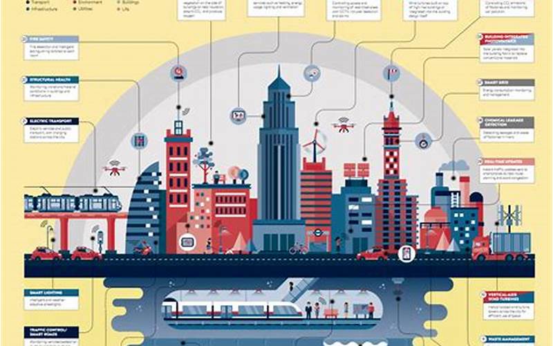 The Future Of Smart Cities