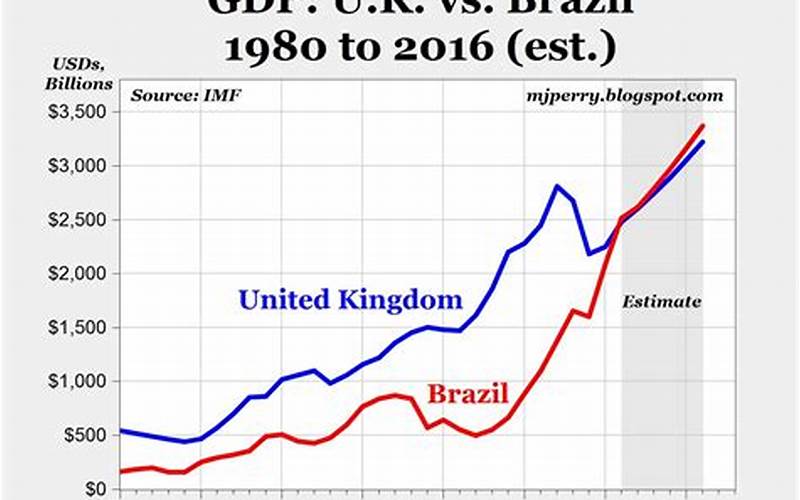 The Gdp Of Brazil
