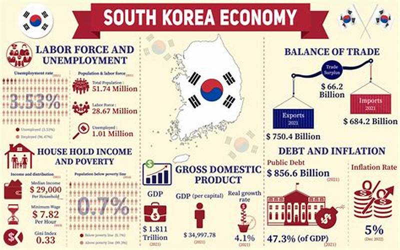 The Gdp Of South Korea