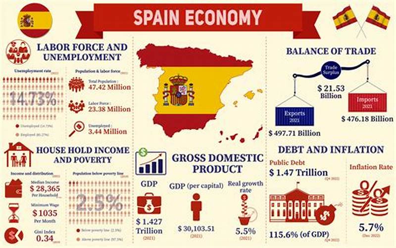 The Gdp Of Spain