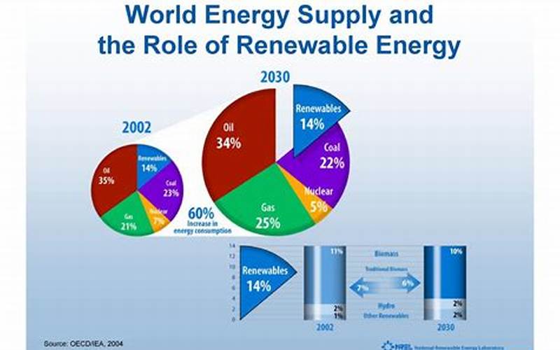 The Growing Need For Renewable Energy