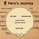 The Hero's Journey Template
