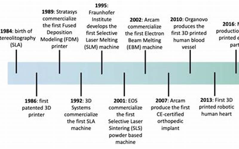 The History Of Additive Manufacturing