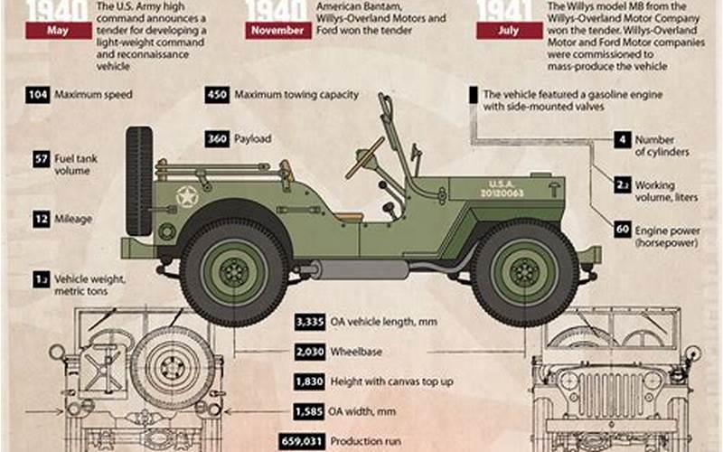 The History Of Willys Jeep