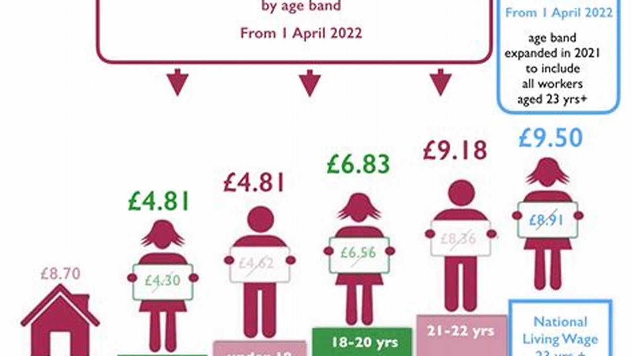 The National Living Wage (Nlw) Will Rise To £9.50 From 1 April 2022., 2024