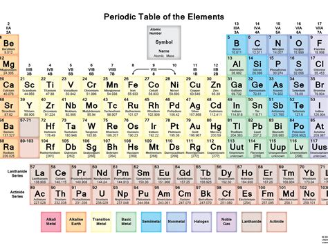 The Periodic Table Of Elements Worksheet Answers