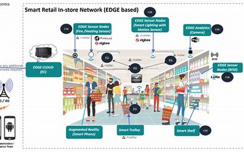 The Power Of Iot And Device Connectivity In Smart Retail Analytics: How It Improves Customer Insights