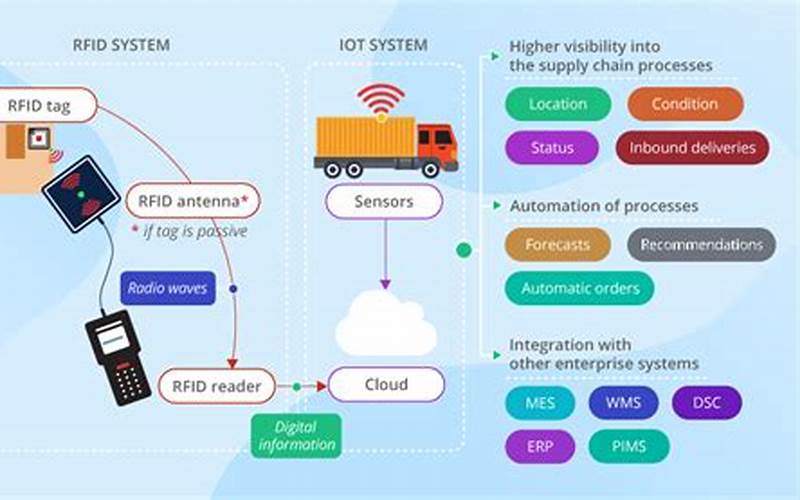The Revolution Of Iot And Device Connectivity In Smart Logistics And Supply Chain