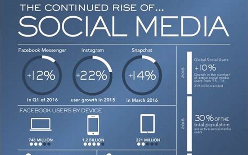 The Rise Of Social Media Advertising: A Brief Overview