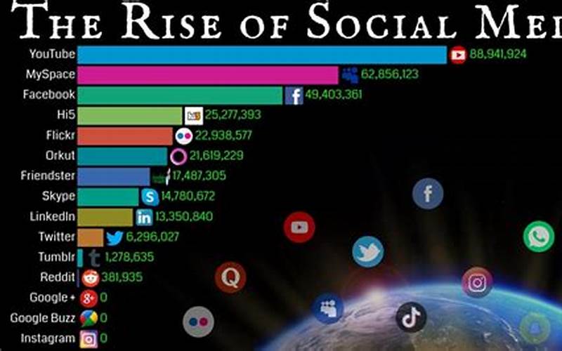 The Rise Of Social Media
