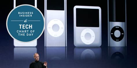The rise and fall of the Apple iPod CHART Business Insider
